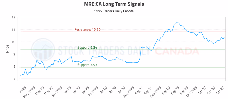 Stock Chart for MRE:CA