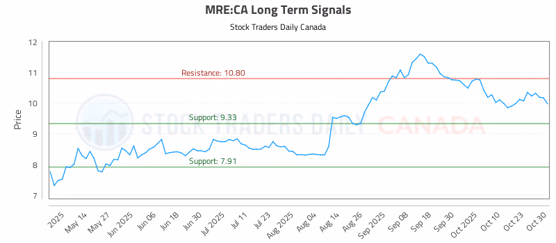Stock Chart for MRE:CA