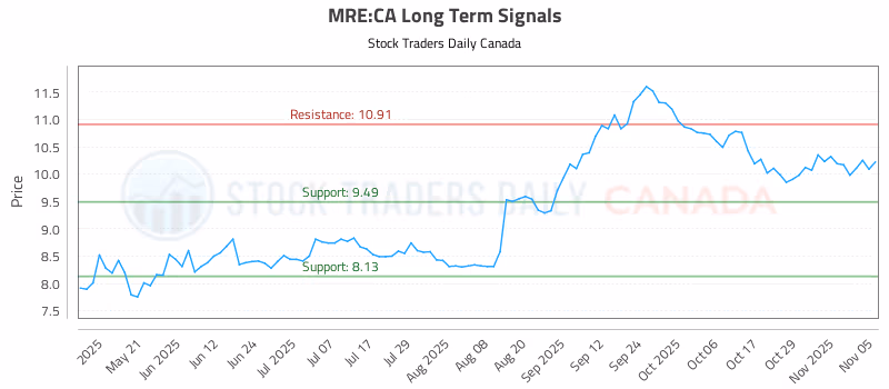 Stock Chart for MRE:CA