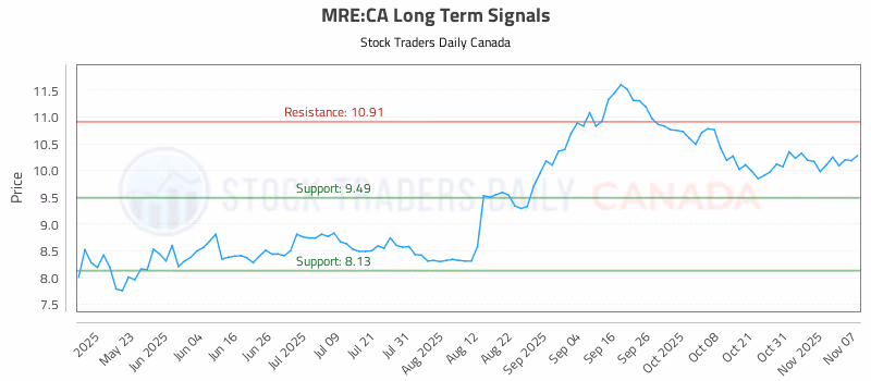 Stock Chart for MRE:CA