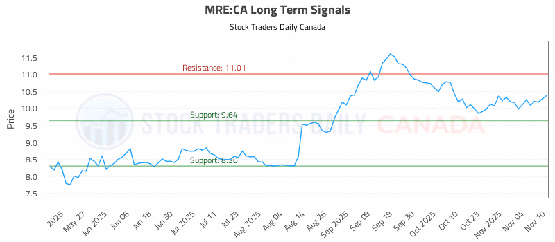 Stock Chart for MRE:CA