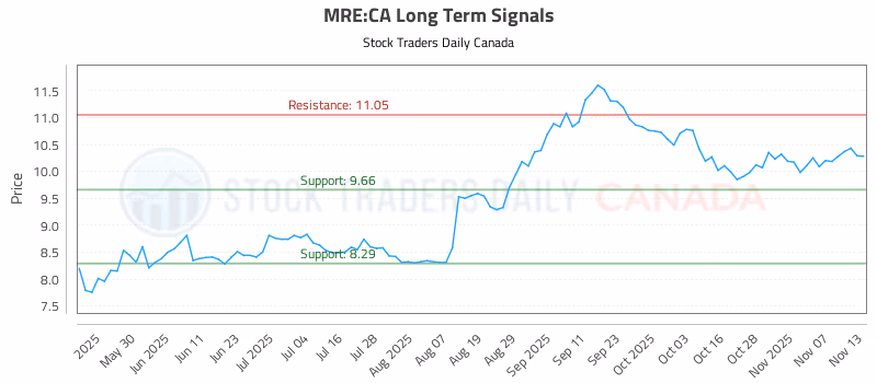 Stock Chart for MRE:CA