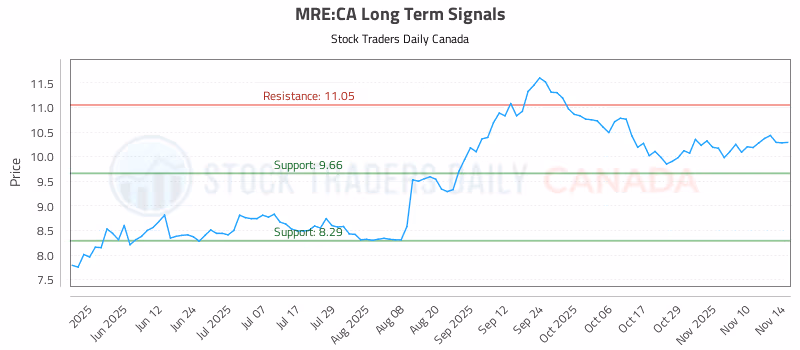 Stock Chart for MRE:CA