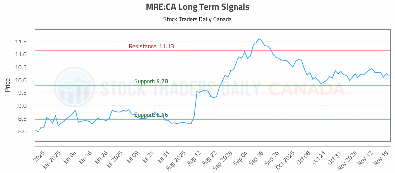 Stock Chart for MRE:CA