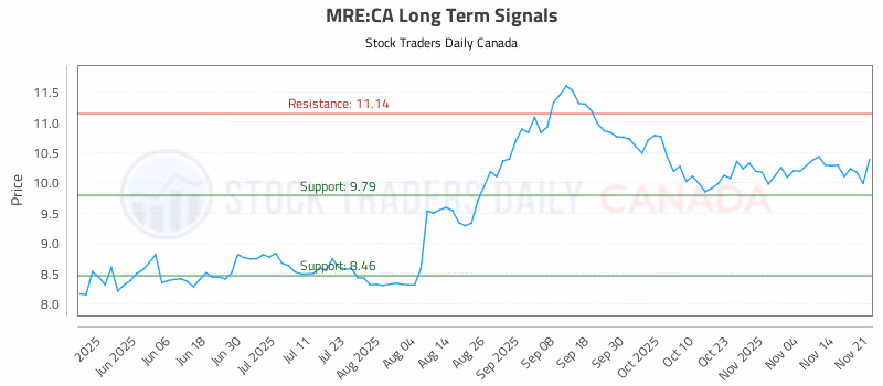 Stock Chart for MRE:CA