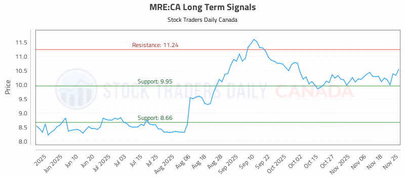 Stock Chart for MRE:CA