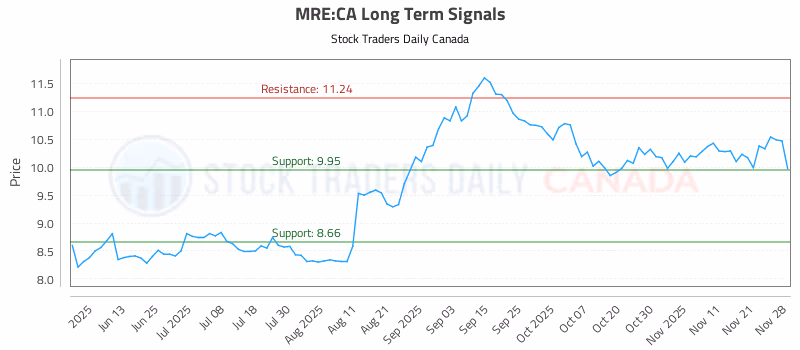 Stock Chart for MRE:CA