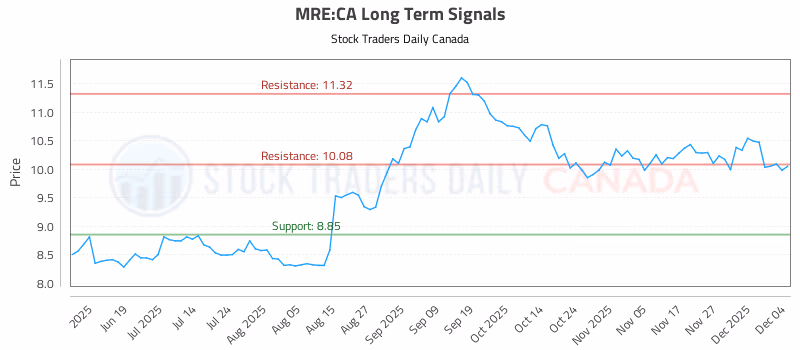 Stock Chart for MRE:CA
