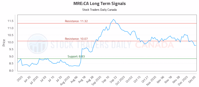 Stock Chart for MRE:CA