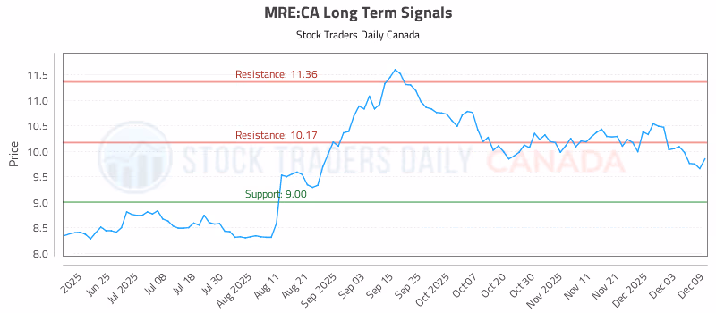 Stock Chart for MRE:CA