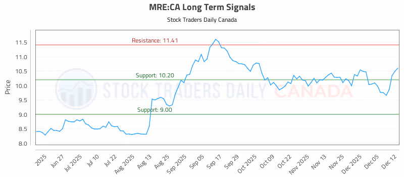 Stock Chart for MRE:CA
