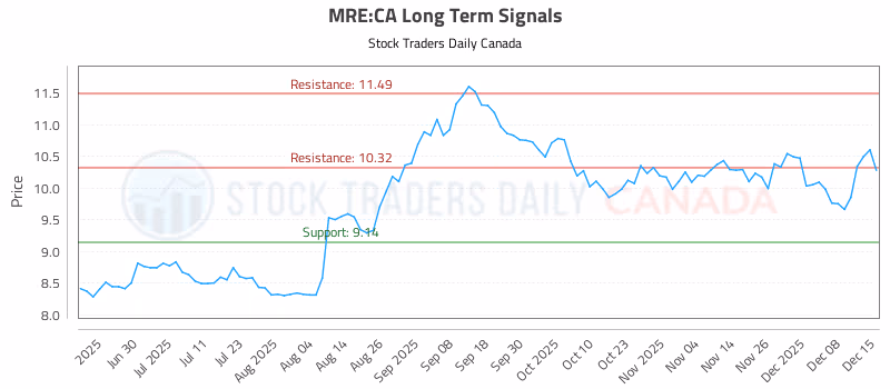 Stock Chart for MRE:CA