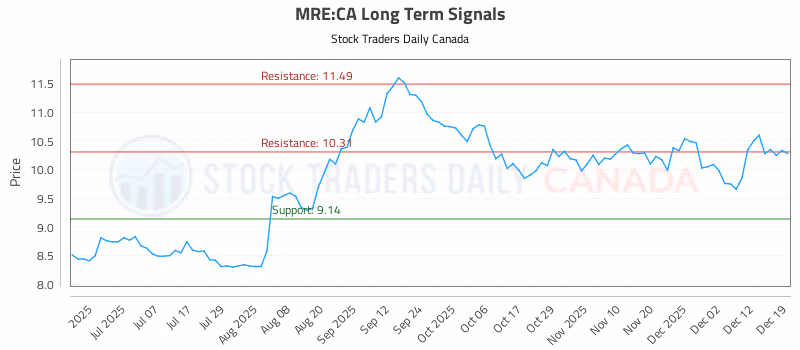 Stock Chart for MRE:CA