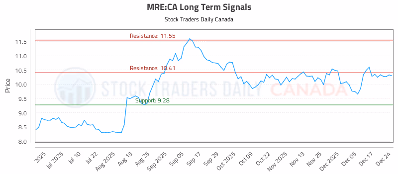 Stock Chart for MRE:CA