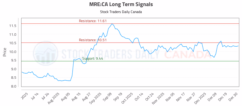 Stock Chart for MRE:CA
