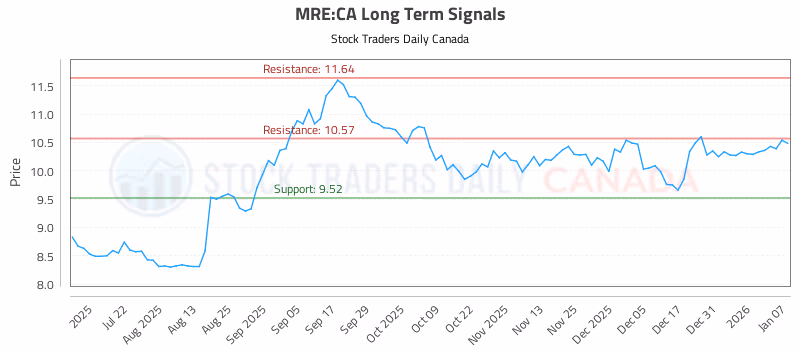 Stock Chart for MRE:CA