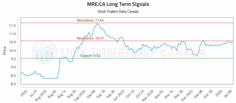 Stock Chart for MRE:CA