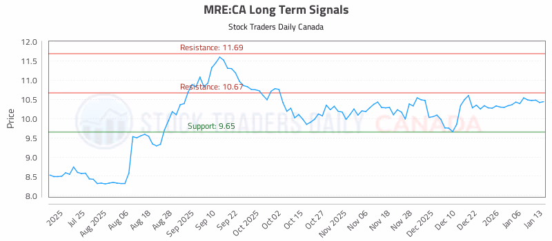 Stock Chart for MRE:CA