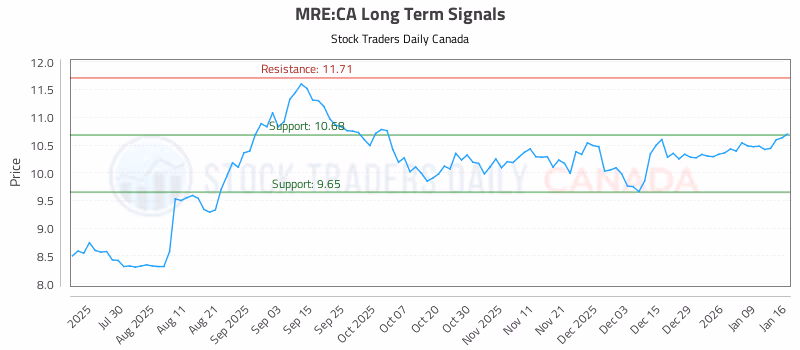 Stock Chart for MRE:CA