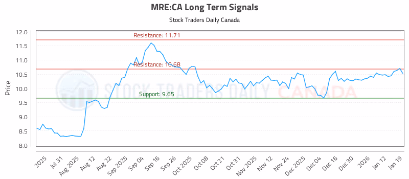 Stock Chart for MRE:CA
