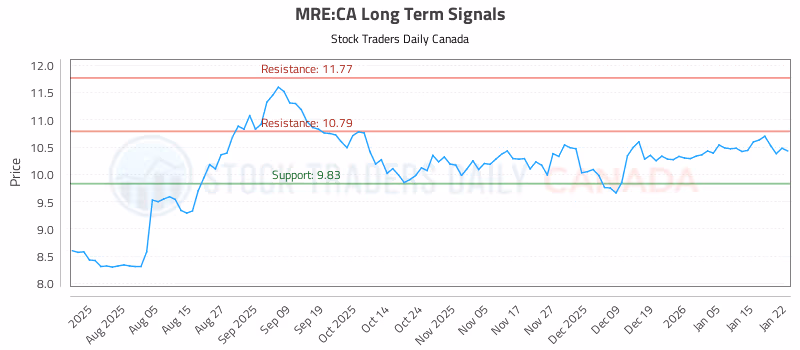 Stock Chart for MRE:CA