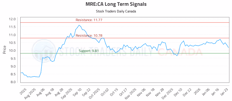 Stock Chart for MRE:CA