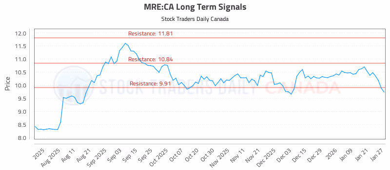 Stock Chart for MRE:CA