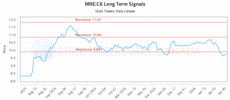 Stock Chart for MRE:CA
