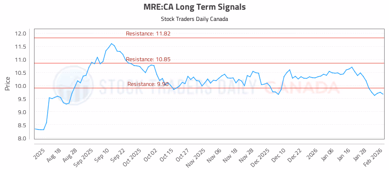 Stock Chart for MRE:CA
