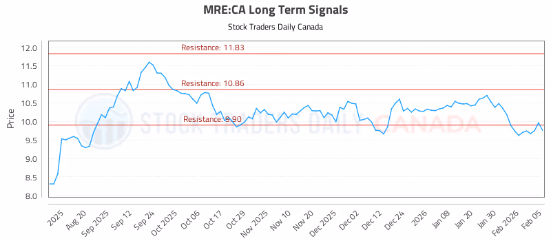 Stock Chart for MRE:CA