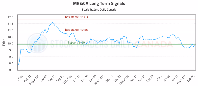 Stock Chart for MRE:CA