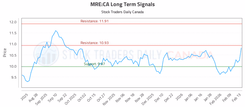 Stock Chart for MRE:CA