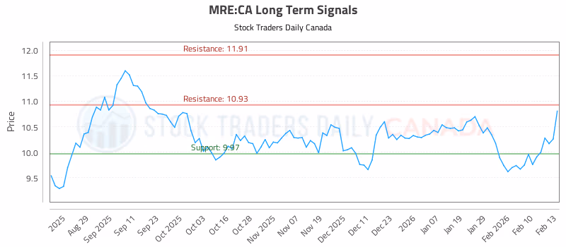 Stock Chart for MRE:CA