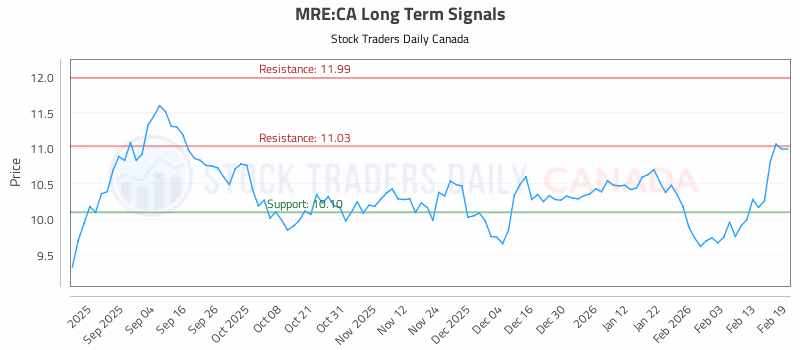 Stock Chart for MRE:CA
