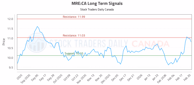 Stock Chart for MRE:CA