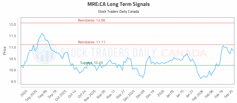 Stock Chart for MRE:CA