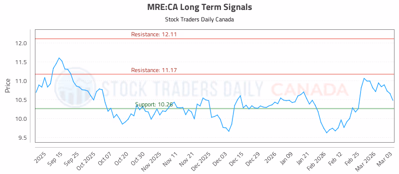 Stock Chart for MRE:CA