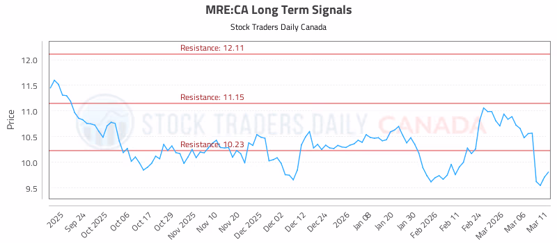 Stock Chart for MRE:CA