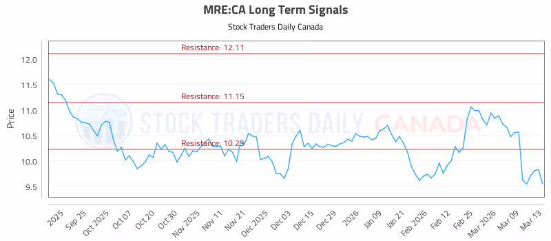 Stock Chart for MRE:CA