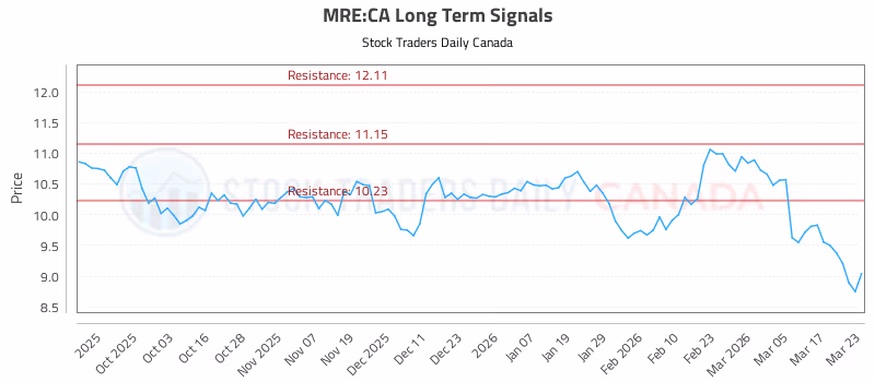Stock Chart for MRE:CA