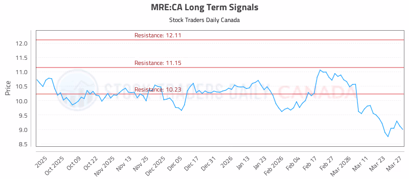 Stock Chart for MRE:CA