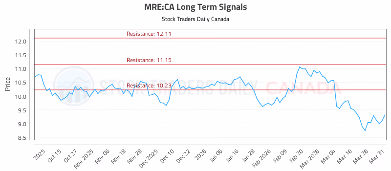Stock Chart for MRE:CA