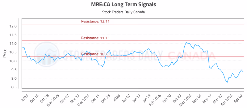 Stock Chart for MRE:CA
