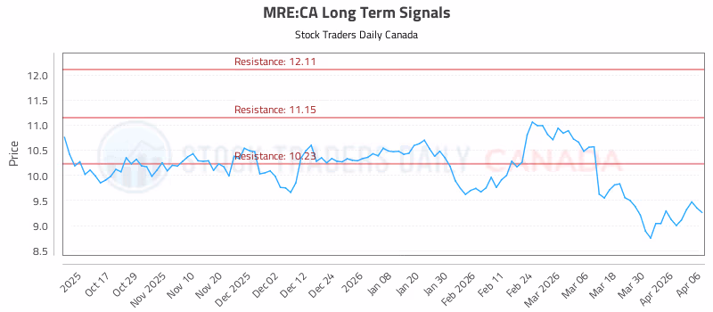 Stock Chart for MRE:CA