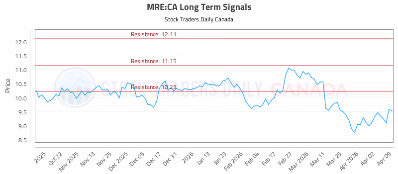 Stock Chart for MRE:CA