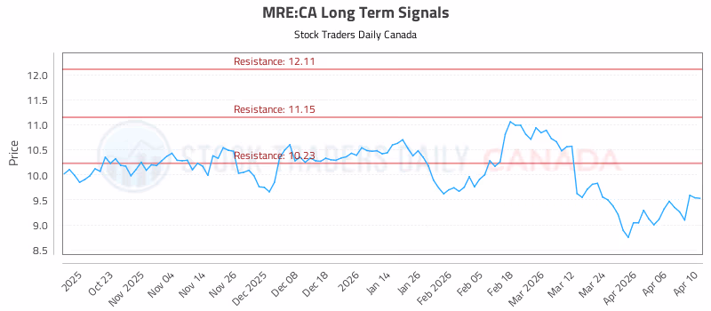 Stock Chart for MRE:CA