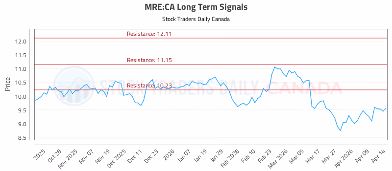 Stock Chart for MRE:CA