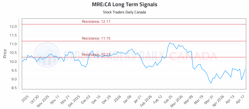 Stock Chart for MRE:CA