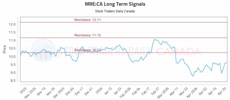Stock Chart for MRE:CA