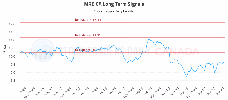 Stock Chart for MRE:CA